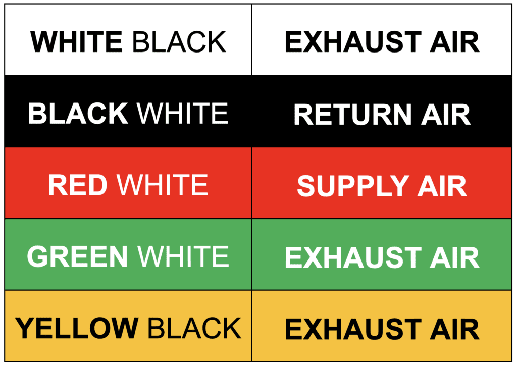 A five row two column chart showcasing the different background and text colors for the duct markers